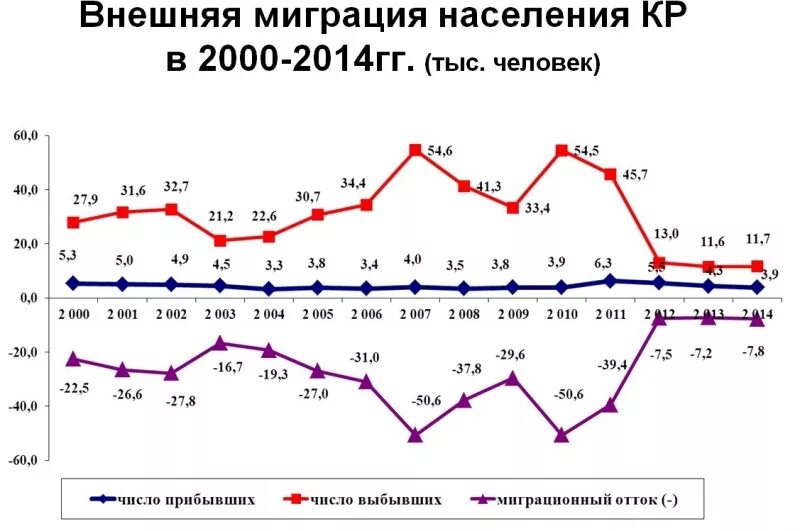 Внешняя миграция. Миграция график. Миграция населения. Миграция населения в Казахстане.