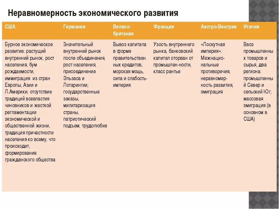 Различия германии и великобритании. Таблица Страна политическое и экономическое развитие. Развитие стран в начале 20 века. Особенности развития стран. Особенности экономического развития таблица.