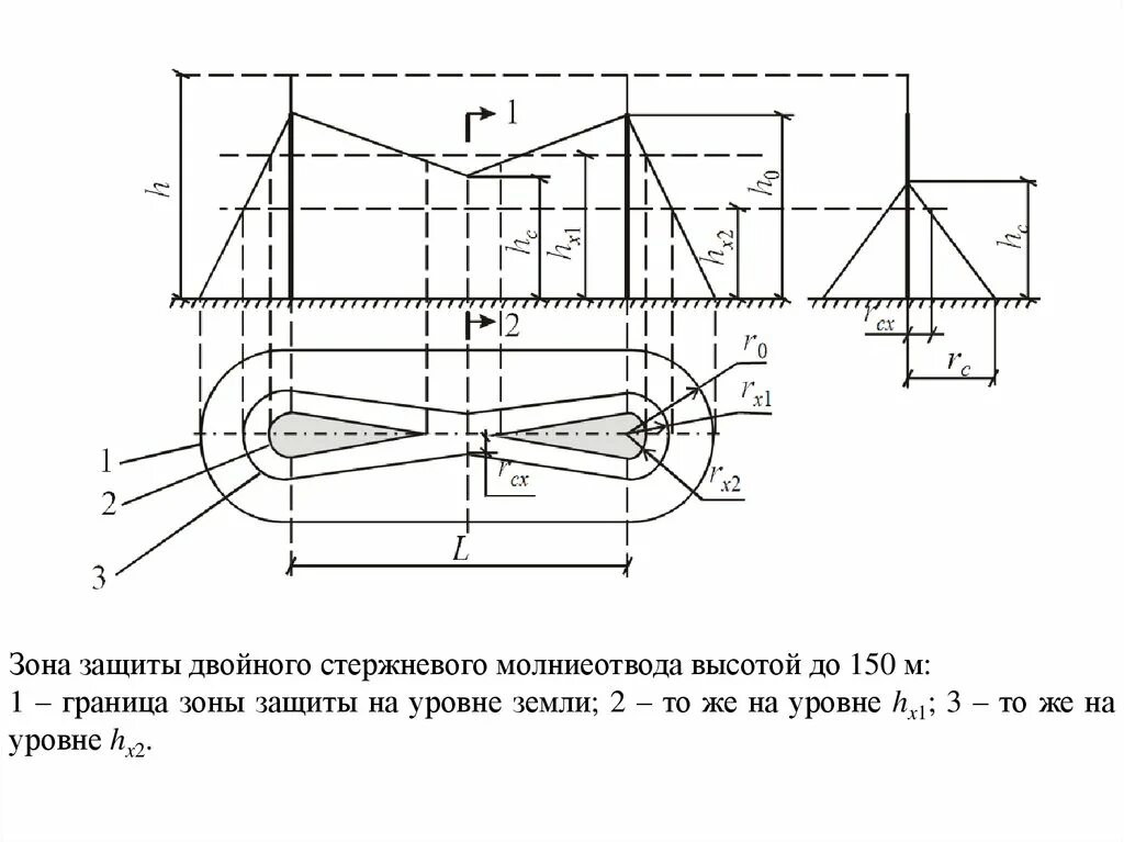 Типы молниеотводов. Схема зоны защиты одиночного стержневого молниеотвода. Зона защиты двойного стержневого молниеотвода. Зона защиты четырех стержневых молниеотводов. 26. Зона защиты стержневых молниеотводов..