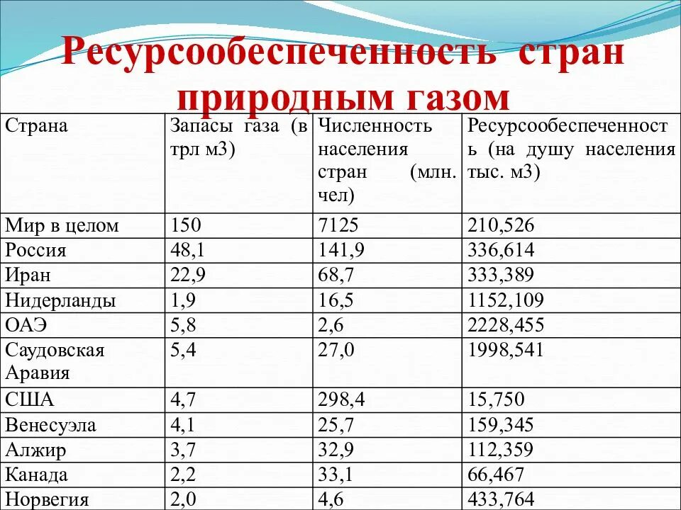 Виды стран по ресурсообеспеченности. Ресурсообеспеченность на душу населения. Ресурсообеспеченность стран углем. Ресурсообеспеченность стран таблица. Ресурсообеспеченность на душу населения США.