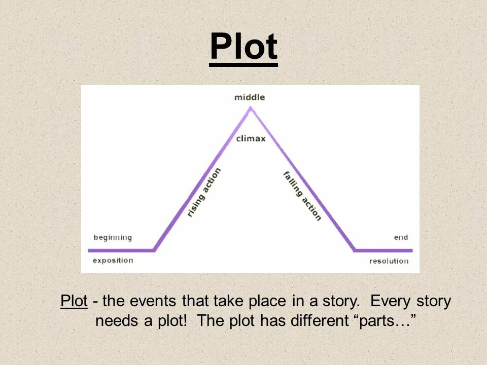 Plot graph. Plot. plot картинка. plot structure. story elements.