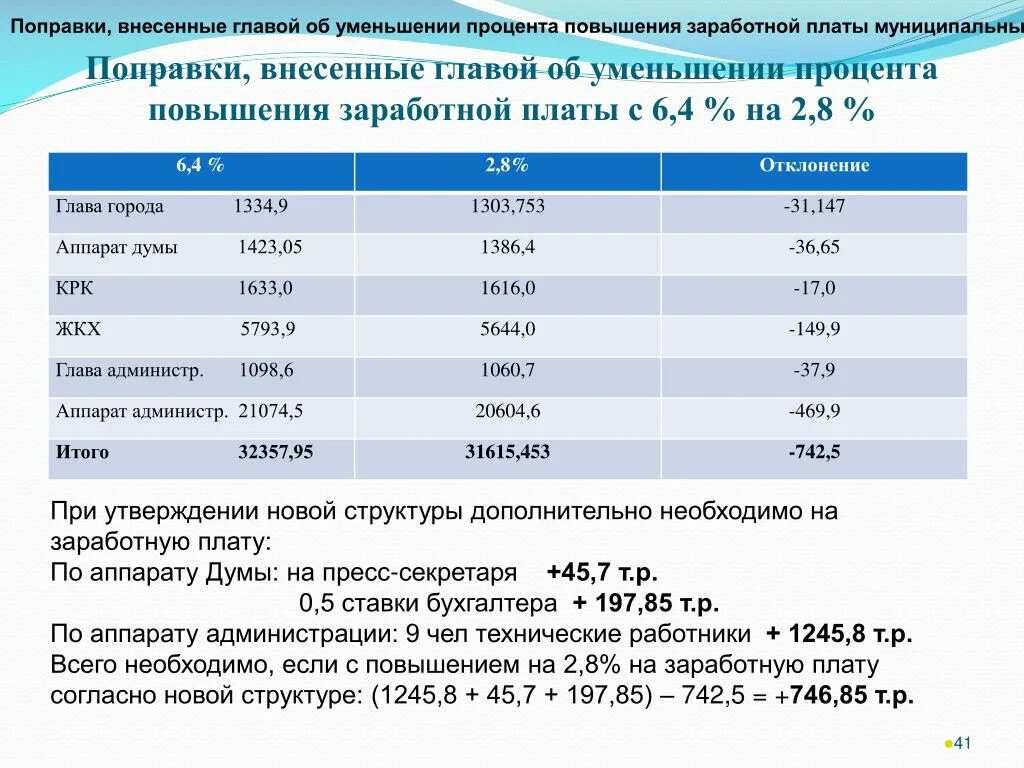 Процент увеличения зарплаты