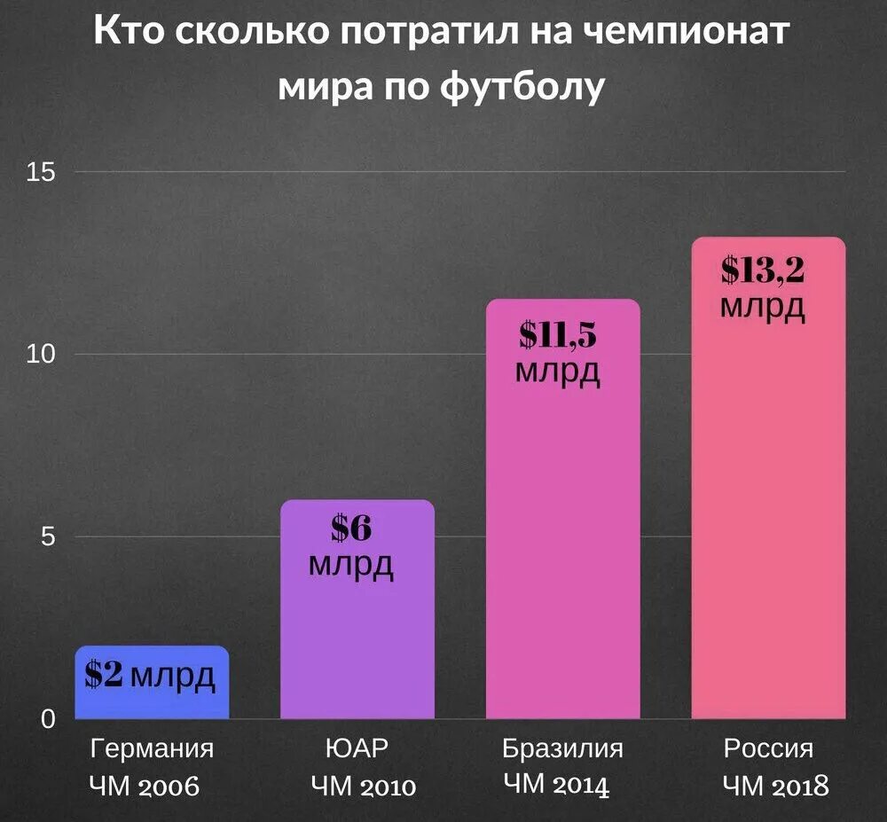 Сколько потратила россия на войну с украиной. Сколько Россия потратила на ЧМ 2018. Сколько потратили страны на ЧМ.