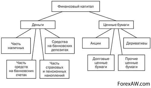 Финансовая структура капитала это. Структура денежного капитала. Структура финансирования капитала.. Финансовый капитал схема. Финансовым капиталом называют