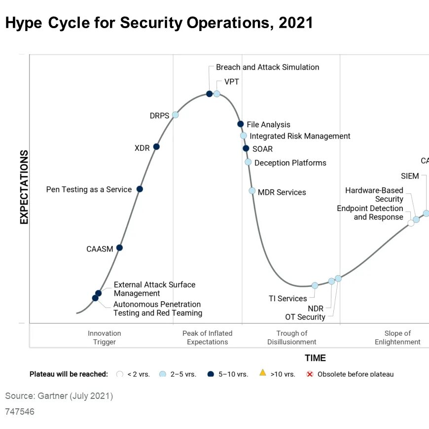 Операция в 2021 году. Цикл хайпа Гартнера 2021. Gartner Hype Cycle. Цикл Гартнера 2018. Gartner Hype Cycle 2018.