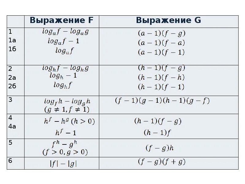 Методы рационализации математика. Метод рационализации формулы. Метод рационализации логарифмических неравенств формулы. Таблица рационализации логарифмических. Формулы метода рационализации таблица.