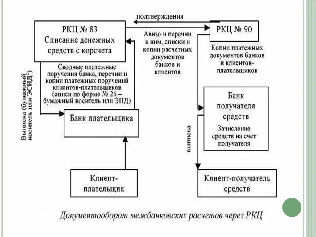 Корреспондентский счет другого банка в банке. Схема межбанковских расчетов через корреспондентские счета. Корреспондентский счет в РКЦ банка России. Схема расчетов через РКЦ. Порядок проведения расчетных операций между банками схема.