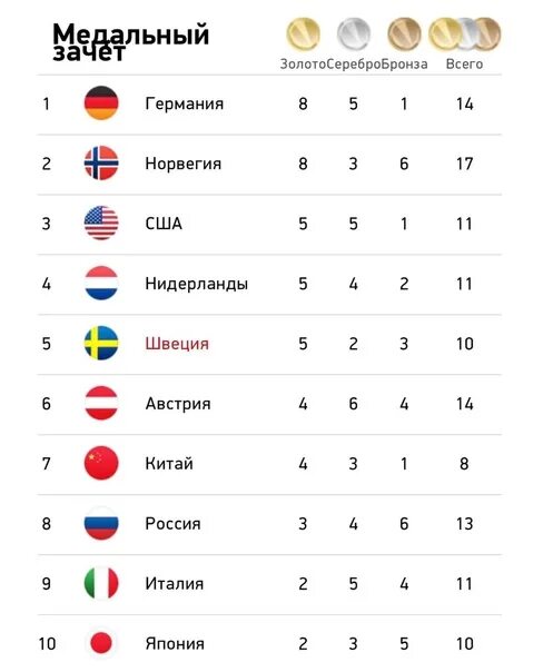Медаль универсиады 2019. Спартакиада 2024 медальный. Медальный зачёт пекин 2020. Спартакиада 2024 медальный. Олимпийские игры 1980 медальный зачет.