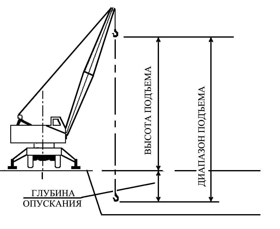 Схема определения высоты подъёма крана. Конструкция подъема груза стрелового крана. Высота подъема стрелы крана. Глубина опускания автокрана это.