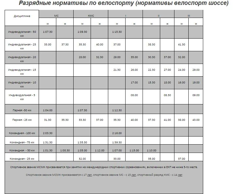 Нормативы велоспорт. Таблица разрядов Велоспорт. Таблица разрядов Велоспорт шоссе. Разрядные нормативы Велоспорт шоссе. Разряды Велоспорт шоссе.