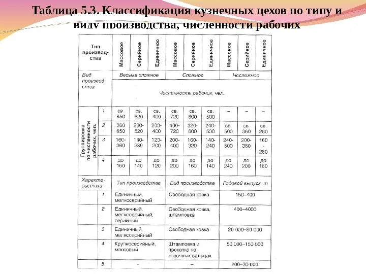 Таблица цех. Существует следующая классификация кузнечных цехов. Классификация цехов таблица. Характеристика цехов таблица.