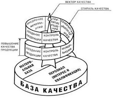 Спираль качества