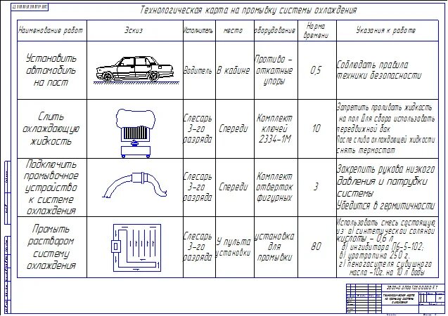 Технологическая карта обслуживания автомобиля. Технологическая карта осмотра автомобиля ГАЗ-3307. Технологическая карта ремонта двигателя ГАЗ-3307. Технологическая карта ремонта коробки передач ЗИЛ-130. Технологическая карта то-2 КАМАЗ 65115.