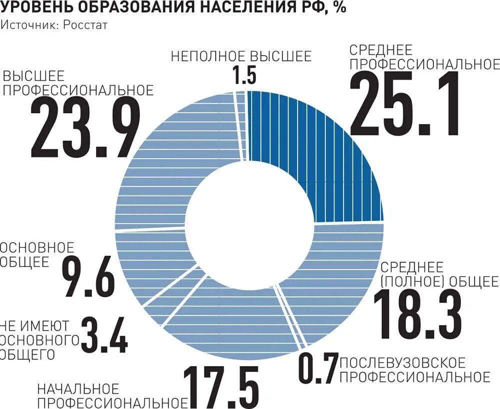 Сколько процентов людей. Уровень образования населения в России статистика 2021. Статистика образования в России. Процент людей с высшим образованием в России. Высшее образование в России статистика.