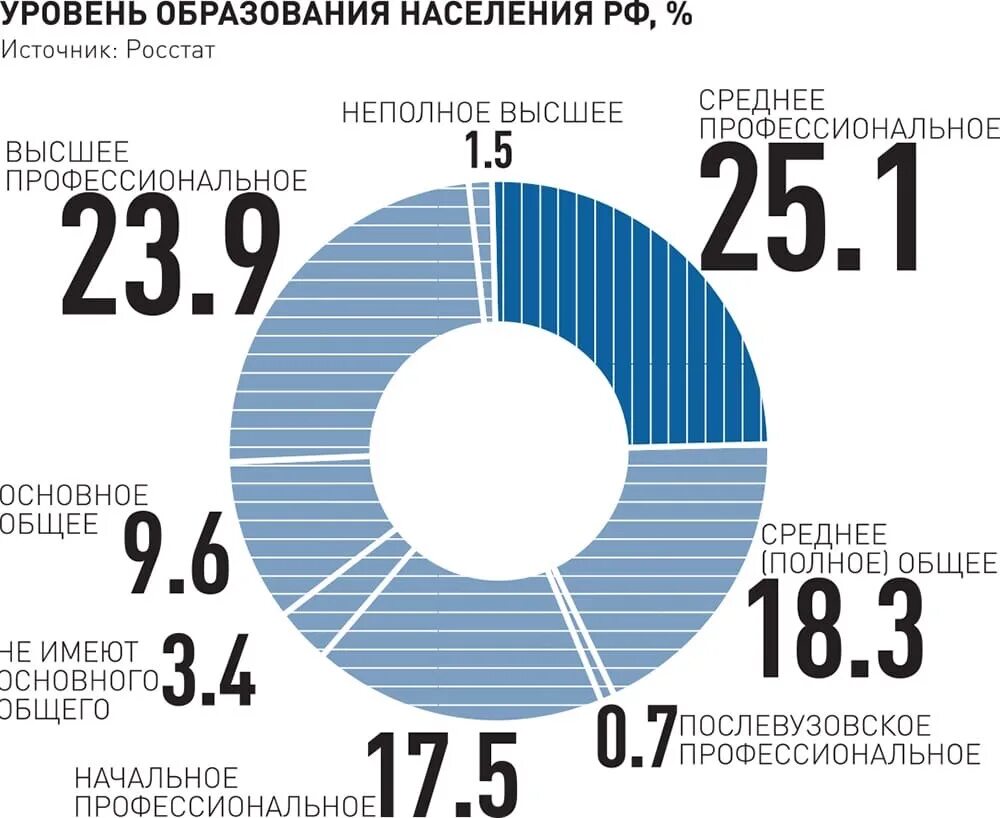 Уровень образования населения в России статистика 2021. Процент людей с высшим образованием в России. Высшее образование в России статистика. Статистика образования в России.