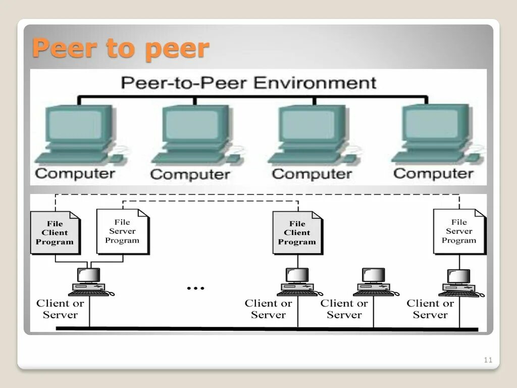 Peer на русский. Одноранговые (peer-to-peer Network). Одноранговая архитектура (peer-to-peer) сетевые технологии. Одноранговая энергетическая трансакция (peer-to-peer). Одноранговая сеть.