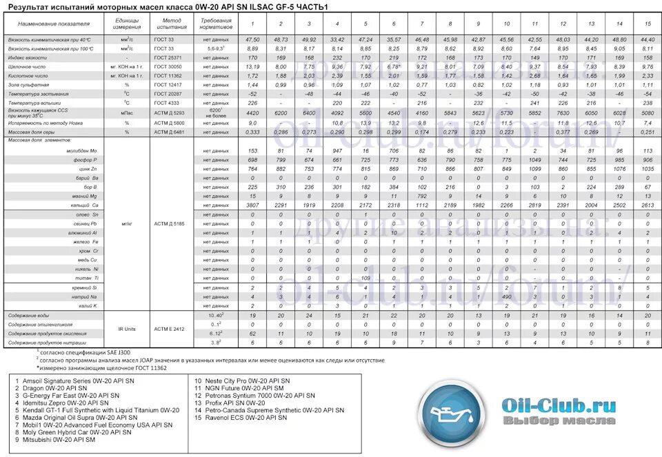 Допуски API моторные масла таблица. Допуски моторных масел с2 и с4. Таблица допуска моторных масел Шелл. Масло моторное 5w40 синтетика таблица. Cf что означает масло