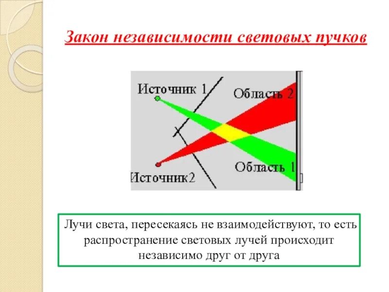 Независимости световых пучков. Закон независимости световых Пучков. Независимость световых лучей. Закон независимости световых лучей. Распространение света . Закон независимости световых Пучков ..