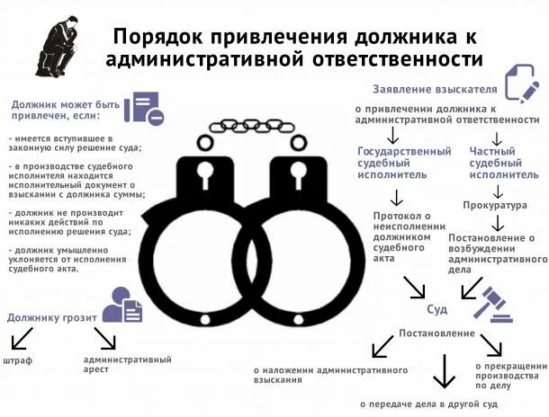 Прокурор привлекает к уголовной ответственности. Порядок привлечения к административной ответственности. Порядок привлечения к адм ответственности. Порядок привлечения лица к административной ответственности. Административная ответственность схема.