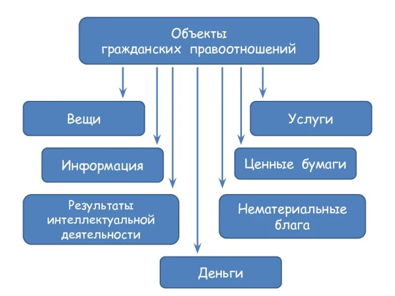 Объекты гражданских правоотношений. Объекты гражданских правоотношений схема. Материальные объекты гражданских правоотношений. Развернутую схему: «объекты гражданских правоотношений».