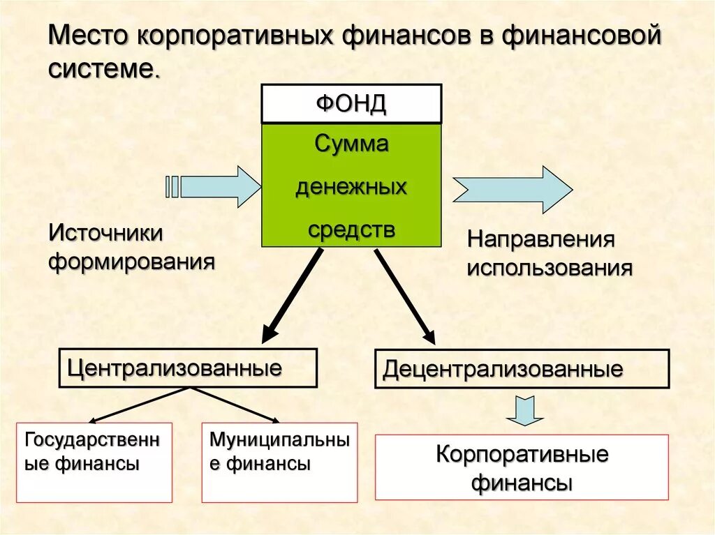 Корпоративные финансы. Схема корпоративных финансов. Источники корпоративных финансов. Корпоративные финансы в финансовой системе. Централизованные финансы источники.