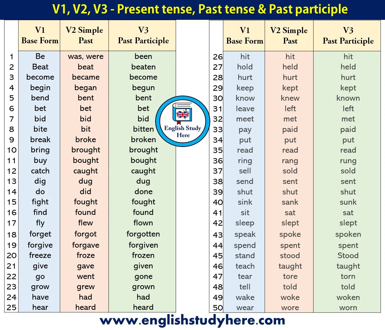 Вторая форма го. Past/present participle в английском. V1 v2 v3 в английском. Ring past participle форма. Таблица глаголов simple past participle.