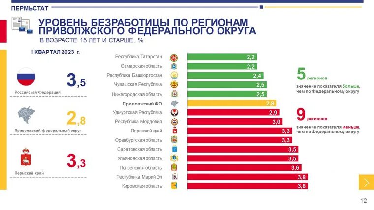 Процент безработицы в россии 2024. Уровень безработицы 2023. Уровень безработицы на 2023 год. Безработица в Перми. Статистика по безработице за 2023.