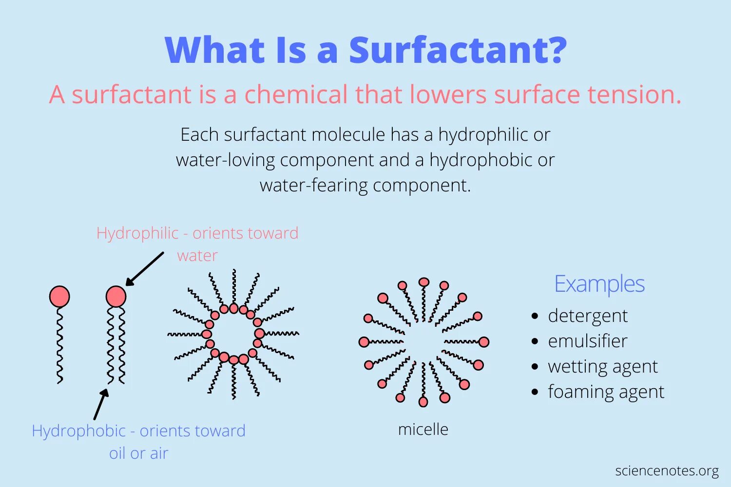 Сульфактант. Surfactants. Сурфактант поверхностное натяжение. Сурфактант-бл. Сурфактантов или поверхностно-активных веществ.
