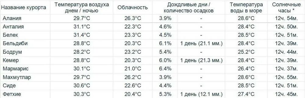 Температура в Турции в сентябре. Температура моря в Кемере. Температура воды в Турции в сентябре. Температура воды в Турции по месяцам в Кемере. Анталия погода на 14 вода