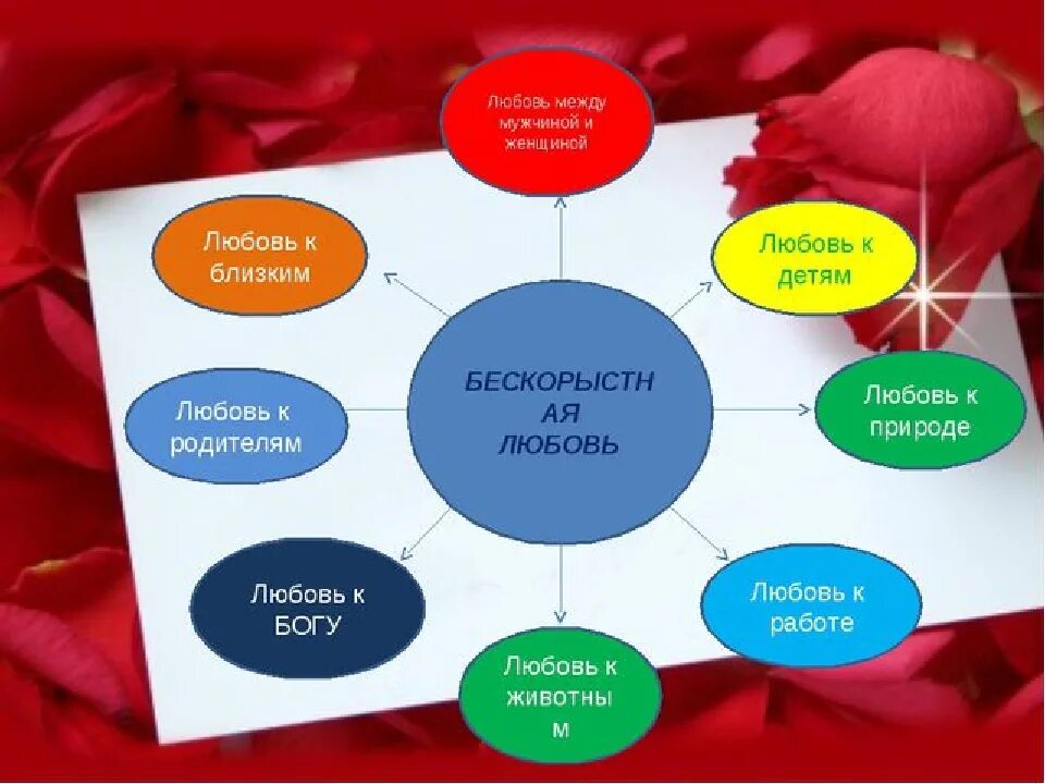 Любить бескорыстно. Бескорыстная любовь. Вывод о бескорыстной любви. Любовь и самопознание. Составляющие любви.