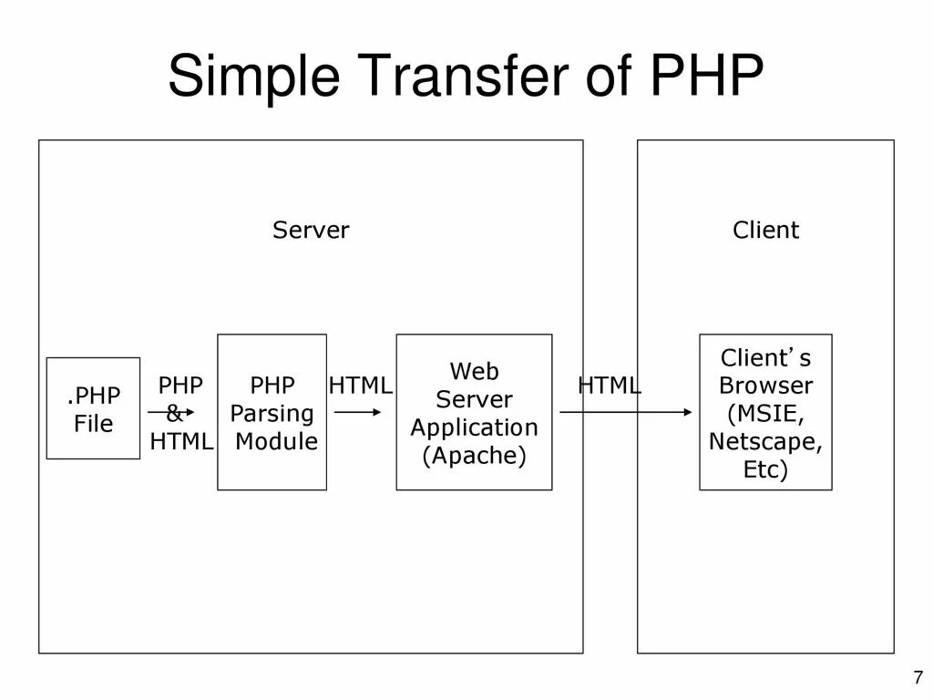 Php сервер. Схема работы веб сервера php. Что такое клиент и сервер в php. Схема работы сайта на php. Php server https