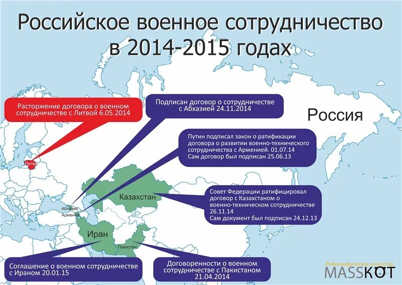 Договоры о военном сотрудничестве