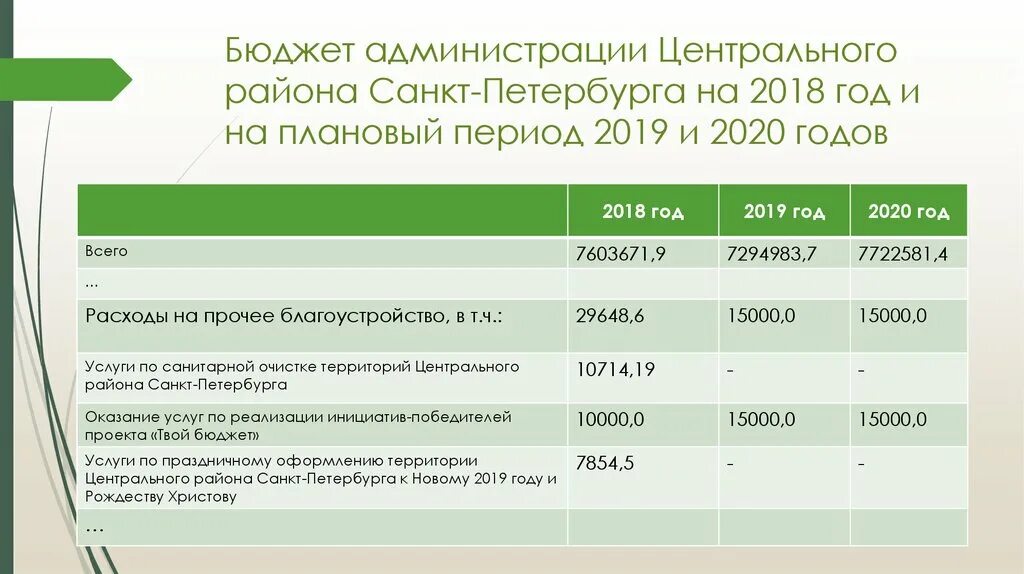 Федеральный закон о федеральном бюджете 2020. Бюджет Санкт-Петербурга. Расходы бюджета СПБ 2020. Бюджет Питера. Бюджет администрации.