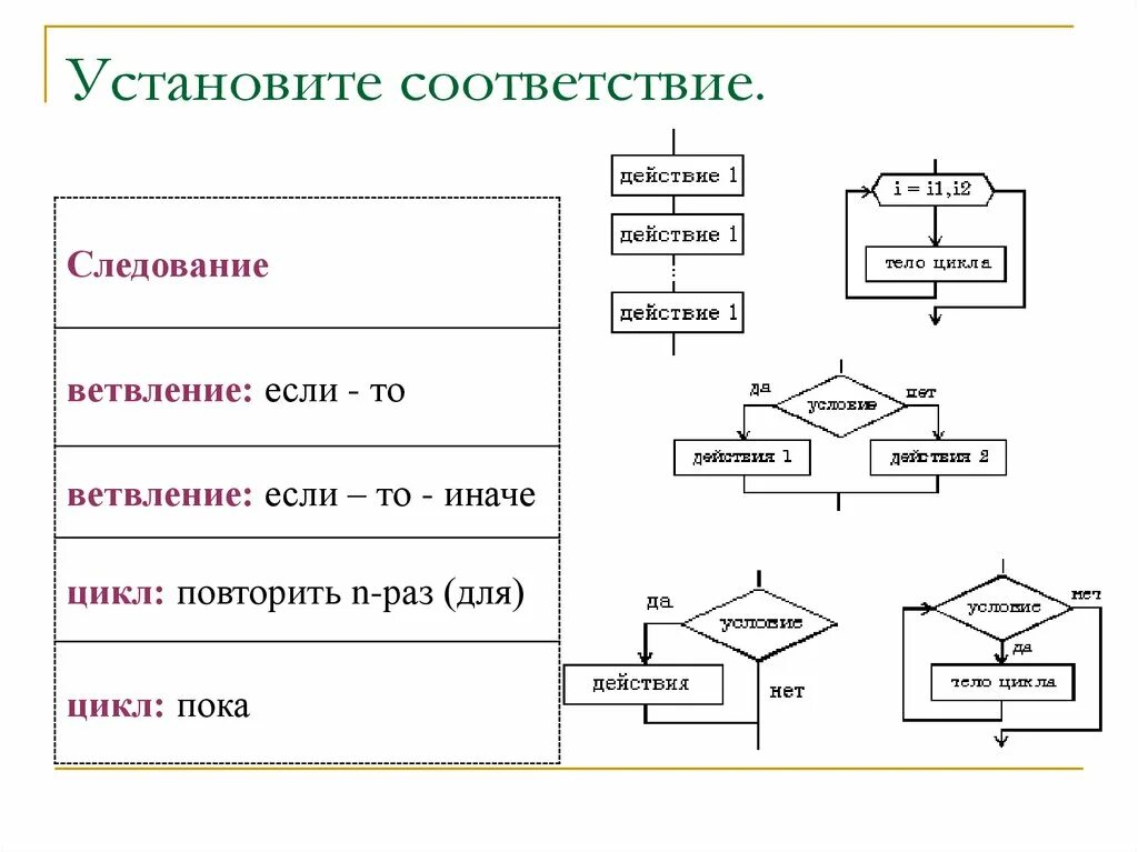 Основные алгоритмические конструкции: следование, ветвление, цикл.. Неполное ветвление блок схема. Множественное ветвление блок схема. Блок схема полного и неполного ветвления. Разработка программ содержащих оператор ветвления 8 класс