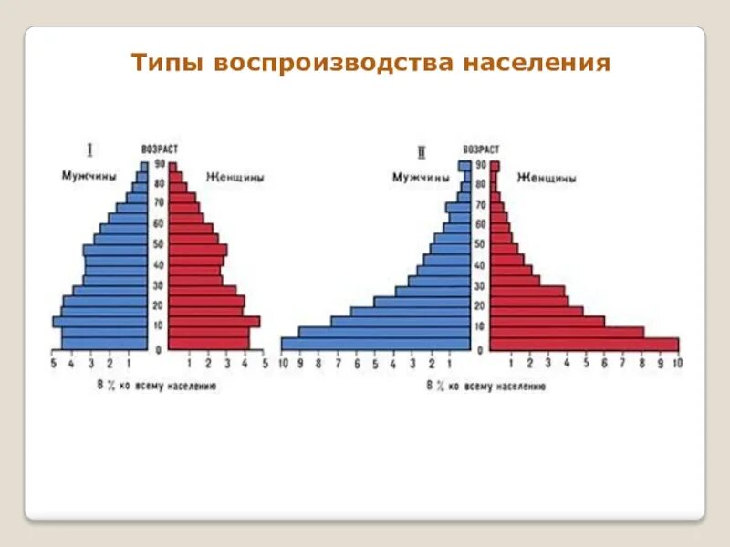 Охарактеризуйте типы воспроизводства населения география. Половозрастная пирамида Мексики. Половозрастная пирамида Австралии. Половозрастная пирамида Швейцарии. Половозрастная пирамида Ирака.