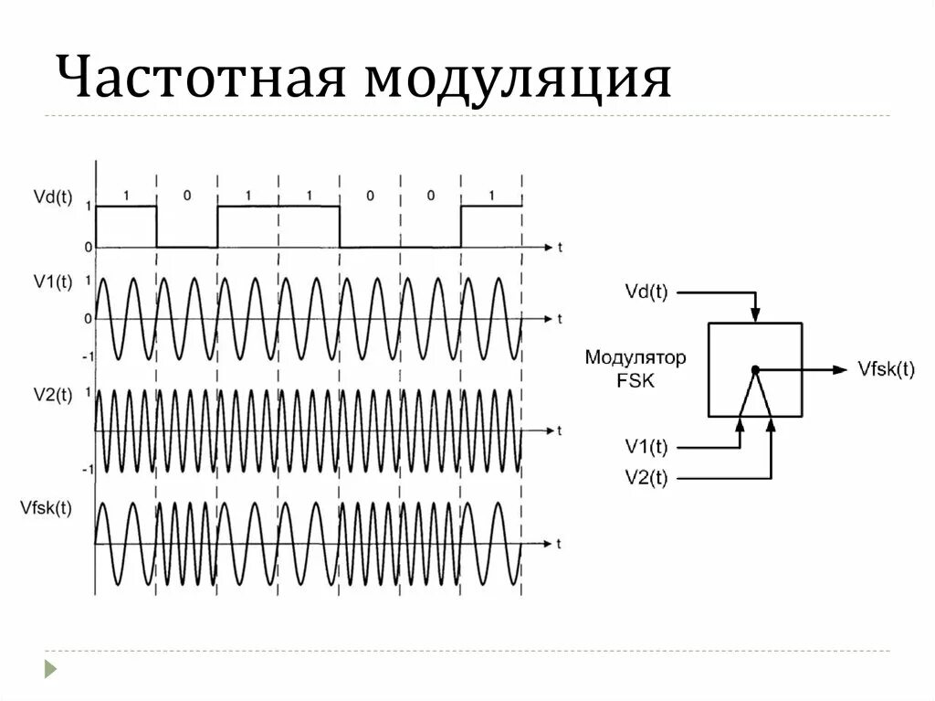 Характеристики модуляций. Схема модуляция амплитудная фазовая частотная. Сигналы с фазовой и частотной модуляцией это. Формула частотной модуляции сигнала. Частота модулирующего сигнала.