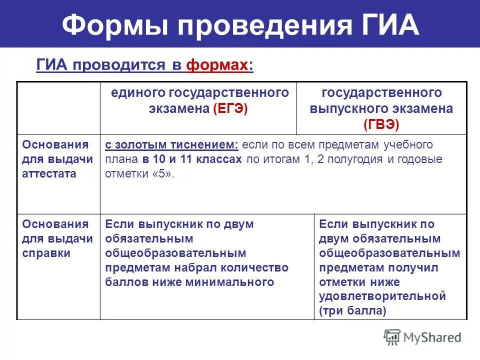 в каких формах проводится государственная итоговая