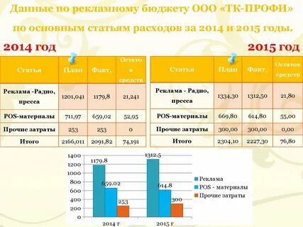 Бюджет рекламного ролика