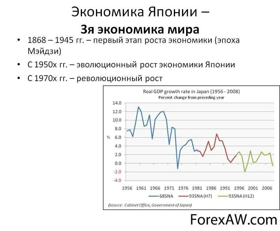 Экономический рост Японии в 1970. Экономическое чудо Японии график. Экономика Японии 2023. График роста экономики Японии. Структура ввп японии