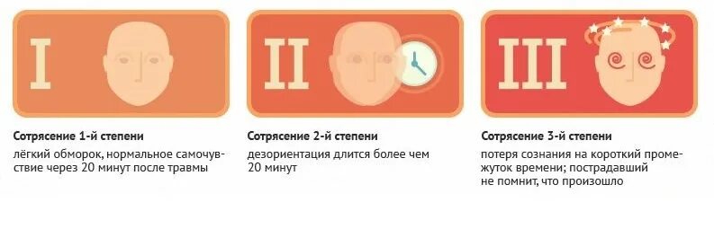 Сотрясения проходит. Сотрясение головного мозга легкой степени. Сотрясение мозга 1 степени симптомы. Сотрясение головного мозга степень тяжести. Сотрясение первой степени симптомы у детей.