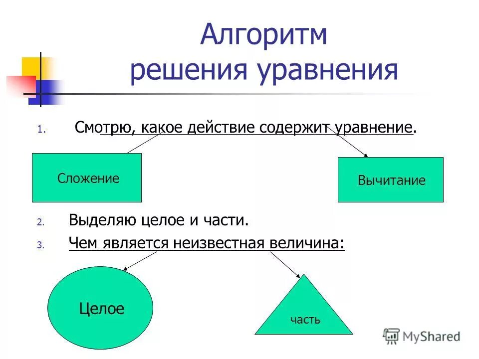 Этапы решения уравнений. Алгоритм решения сложного уравнения 2 класс. Алгоритм решения уравнений класс. Алгоритм решения уравнений 3 класс. Алгоритм решения уравнений 1 класс.