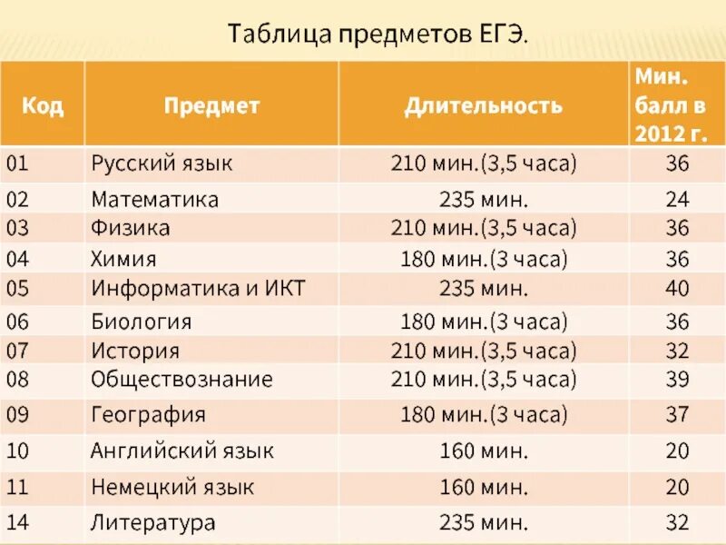 Сколько минут егэ. Предметы ЕГЭ. Таблица ЕГЭ предметы. Список предметов ЕГЭ. Сочетание предметов ЕГЭ.