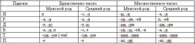 Тест склонения 4 класс. Окончание падежей во множественном числе таблица. Падежные окончания существительных множественного числа таблица. Мн ч имен сущ таблица окончаний. Окончания имен существительных во множественном числе таблица.