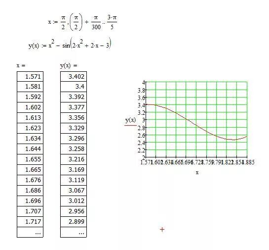 Ответы Mail.ru: В MathCAD построить таблицу значений и график функции f(x)=x 2-s
