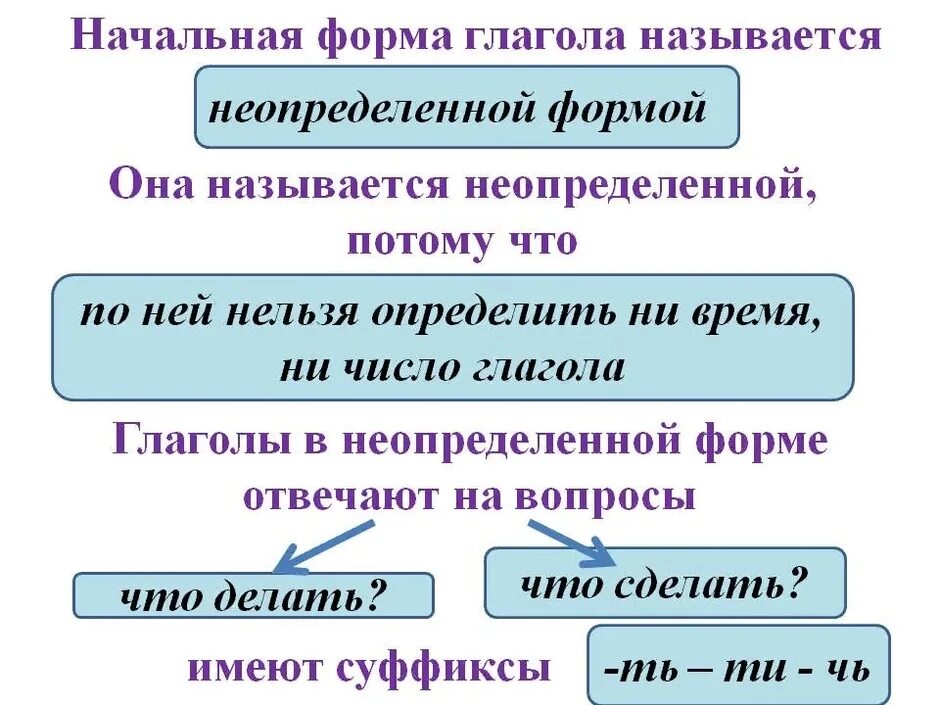 На конце неопределенной формы глагола. Как определить начальную форму глагола. как определяется начальная форма глагола. как определить начальную форму глагола 3 класс. как образуется начальная форма глагола.