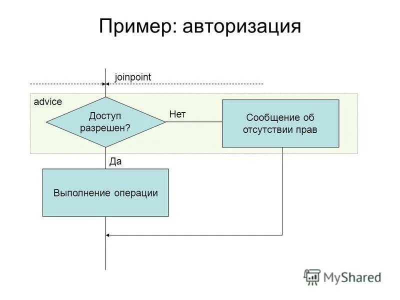 Аутентификация примеры. Схема процесса аутентификации. Аутентификация примеры в информатике. Примеры комбинированной аутентификации.