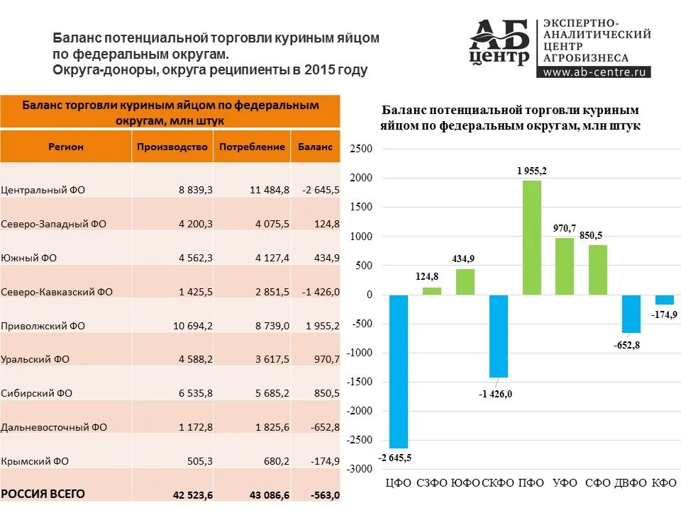 Производство рф 2015. Крупнейшие производители яиц. Рынок производителей яиц. Динамика производства яиц в России. Производство яиц в России.