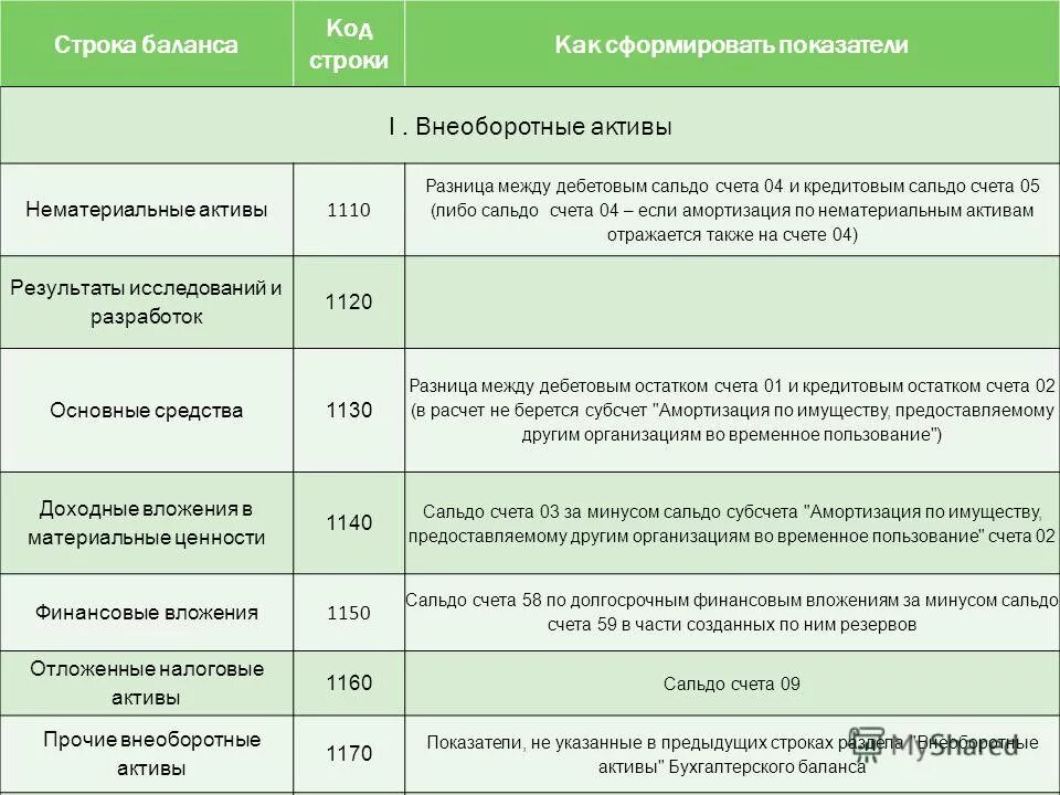 Активы какие счета входят. Строки бухгалтерского баланса расшифровка по счетам. Строки бухгалтерского баланса расшифровка по счетам бухгалтерского. Строки бухгалтерского баланса расшифровка таблица. Расшифровка строк баланса по счетам бухгалтерского учета 2020.