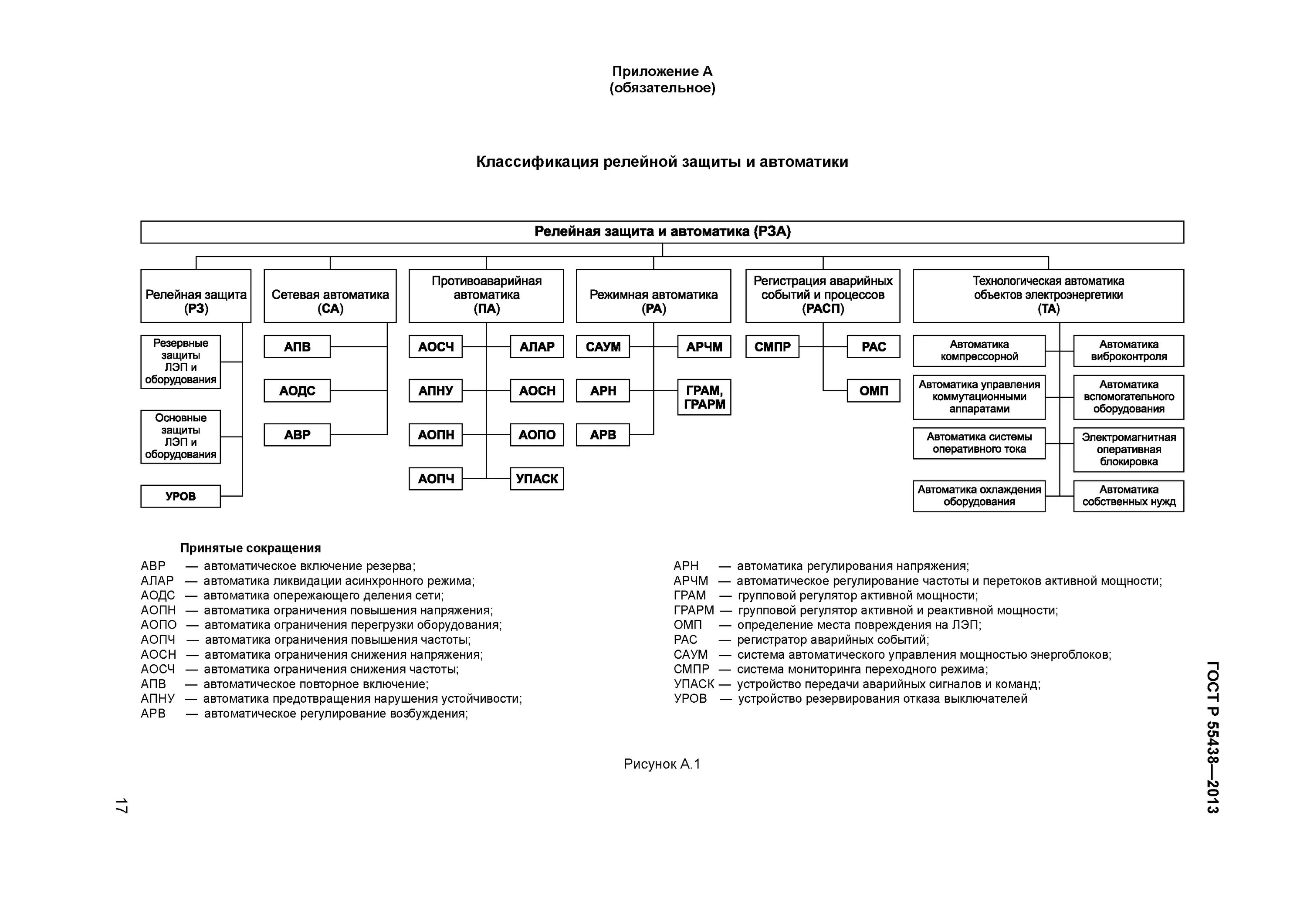 Аопо расшифровка. Классификация релейной защиты и автоматики ГОСТ. Классификация защит релейной защиты. Классификация защит Рза. Структура устройств релейной защиты.