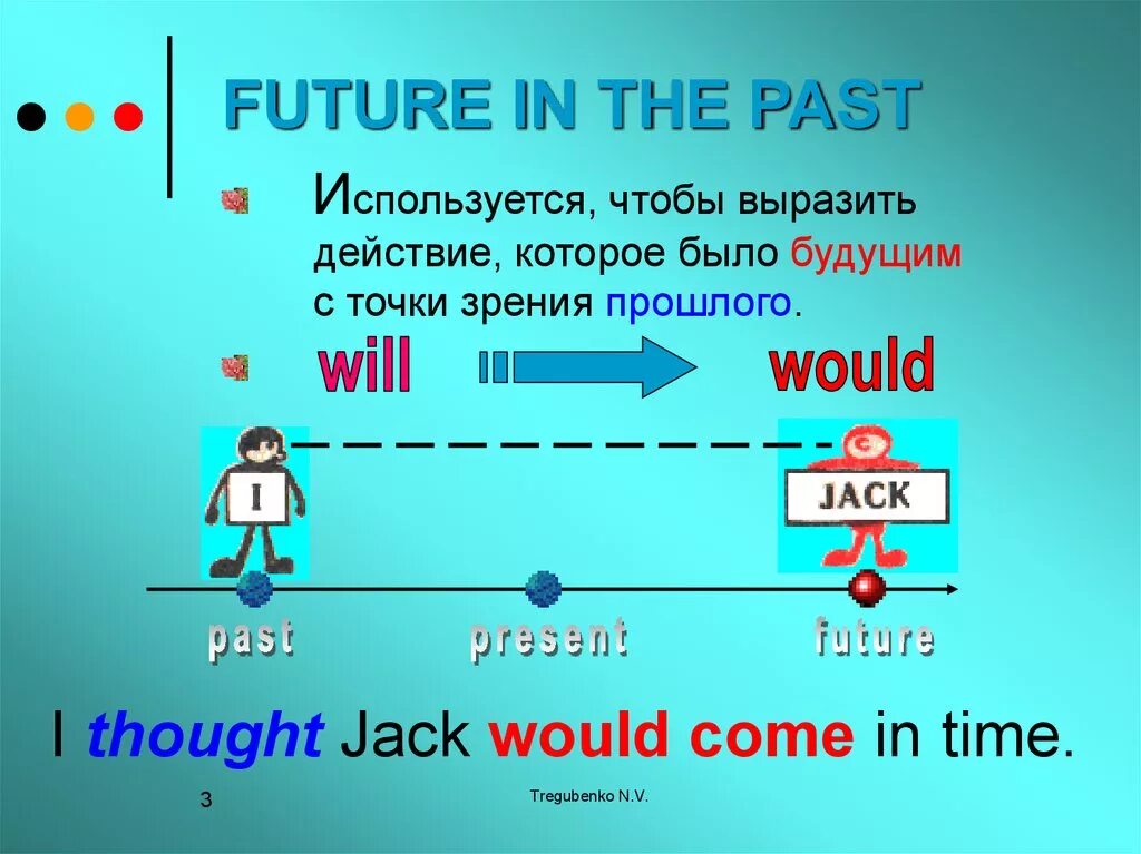 Презентация простое будущее время. Future in the past simple в английском языке. Будущее время в прошедшем в английском языке. Согласование времен в английском языке Future in the past. Future in the past simple примеры.